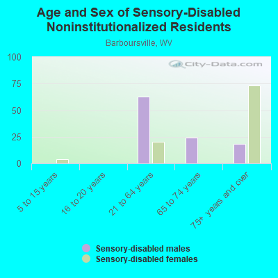 Age and Sex of Sensory-Disabled Noninstitutionalized Residents