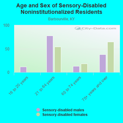 Age and Sex of Sensory-Disabled Noninstitutionalized Residents