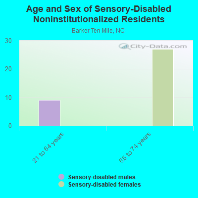 Age and Sex of Sensory-Disabled Noninstitutionalized Residents