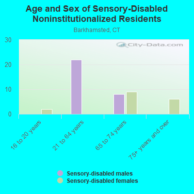 Age and Sex of Sensory-Disabled Noninstitutionalized Residents