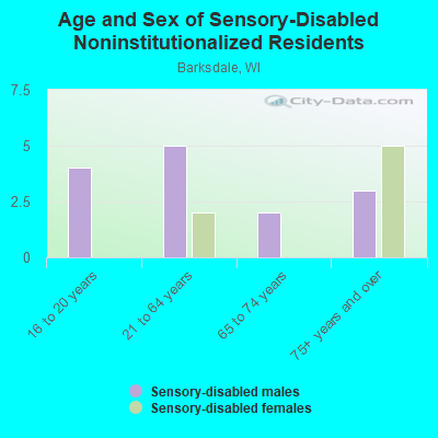 Age and Sex of Sensory-Disabled Noninstitutionalized Residents