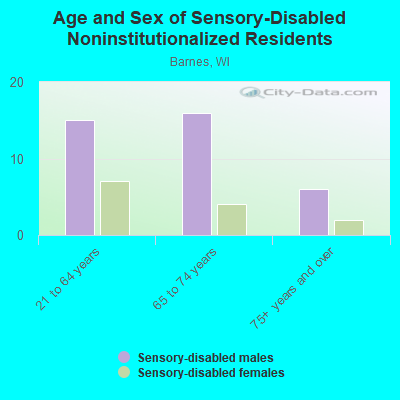 Age and Sex of Sensory-Disabled Noninstitutionalized Residents