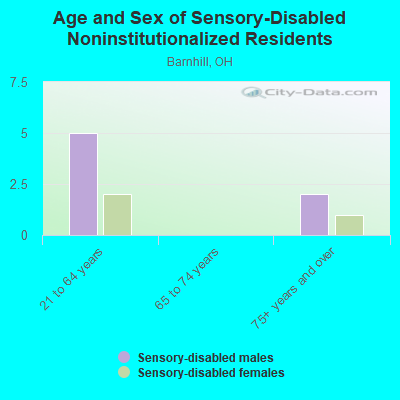 Age and Sex of Sensory-Disabled Noninstitutionalized Residents