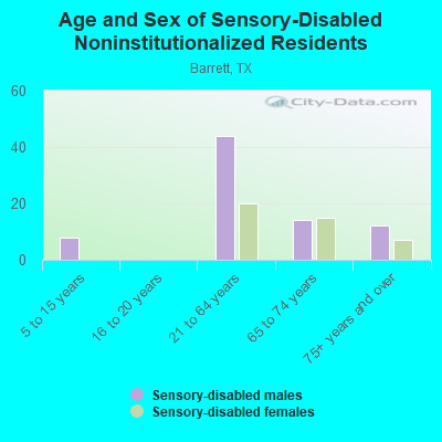 Age and Sex of Sensory-Disabled Noninstitutionalized Residents