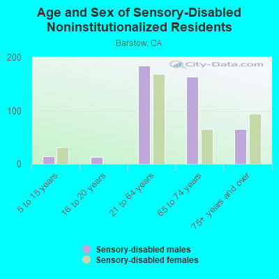 Age and Sex of Sensory-Disabled Noninstitutionalized Residents