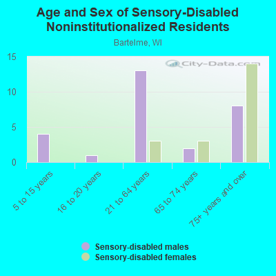 Age and Sex of Sensory-Disabled Noninstitutionalized Residents