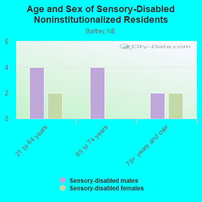 Age and Sex of Sensory-Disabled Noninstitutionalized Residents