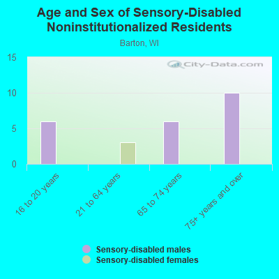 Age and Sex of Sensory-Disabled Noninstitutionalized Residents