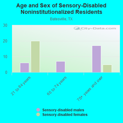 Age and Sex of Sensory-Disabled Noninstitutionalized Residents