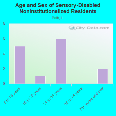 Age and Sex of Sensory-Disabled Noninstitutionalized Residents