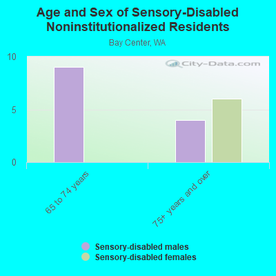 Age and Sex of Sensory-Disabled Noninstitutionalized Residents