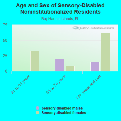 Age and Sex of Sensory-Disabled Noninstitutionalized Residents