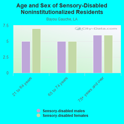 Age and Sex of Sensory-Disabled Noninstitutionalized Residents