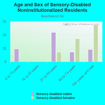 Age and Sex of Sensory-Disabled Noninstitutionalized Residents