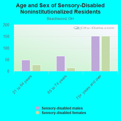 Age and Sex of Sensory-Disabled Noninstitutionalized Residents