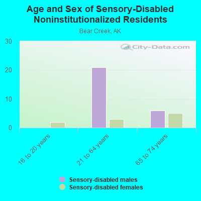 Age and Sex of Sensory-Disabled Noninstitutionalized Residents