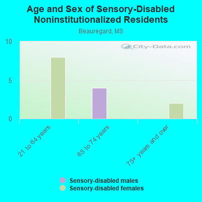 Age and Sex of Sensory-Disabled Noninstitutionalized Residents