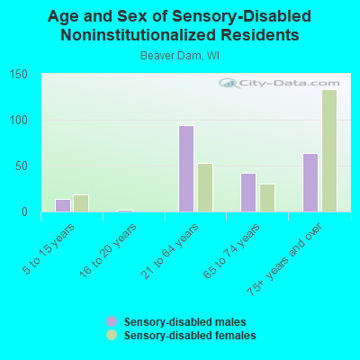 Age and Sex of Sensory-Disabled Noninstitutionalized Residents