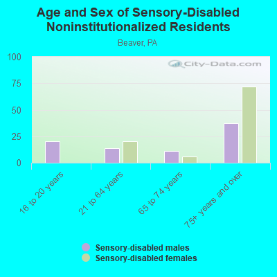 Age and Sex of Sensory-Disabled Noninstitutionalized Residents