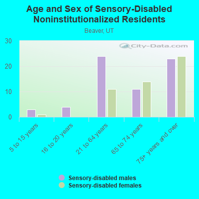 Age and Sex of Sensory-Disabled Noninstitutionalized Residents