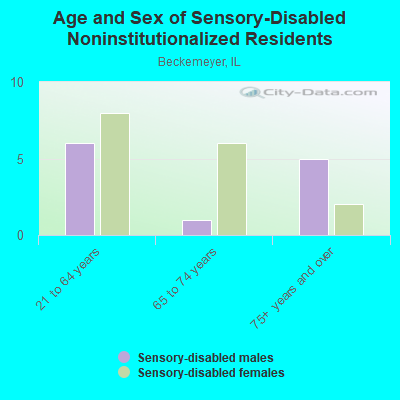 Age and Sex of Sensory-Disabled Noninstitutionalized Residents