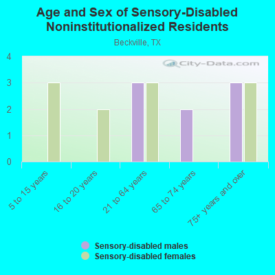 Age and Sex of Sensory-Disabled Noninstitutionalized Residents