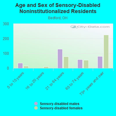 Age and Sex of Sensory-Disabled Noninstitutionalized Residents