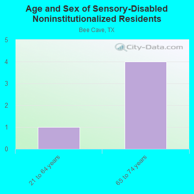 Age and Sex of Sensory-Disabled Noninstitutionalized Residents