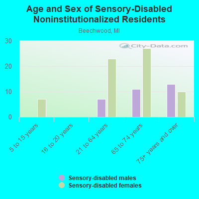 Age and Sex of Sensory-Disabled Noninstitutionalized Residents