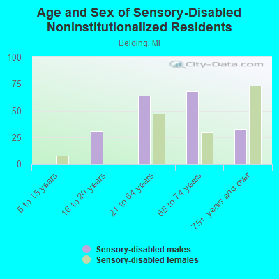 Age and Sex of Sensory-Disabled Noninstitutionalized Residents