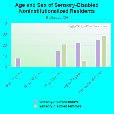 Age and Sex of Sensory-Disabled Noninstitutionalized Residents