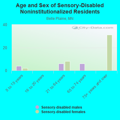 Age and Sex of Sensory-Disabled Noninstitutionalized Residents