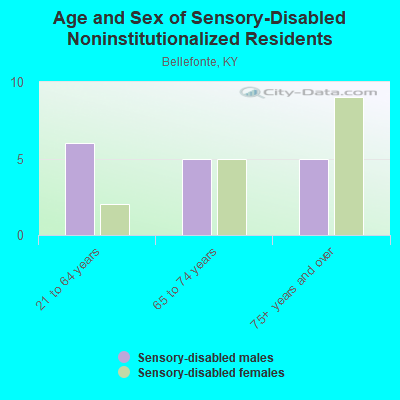 Age and Sex of Sensory-Disabled Noninstitutionalized Residents