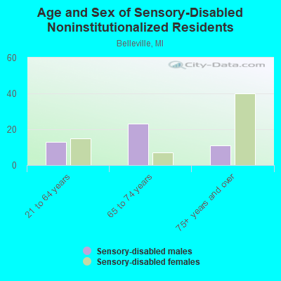 Age and Sex of Sensory-Disabled Noninstitutionalized Residents