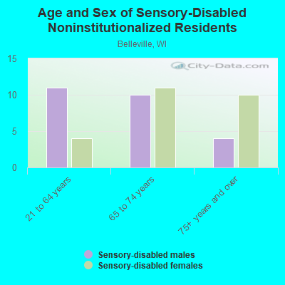 Age and Sex of Sensory-Disabled Noninstitutionalized Residents