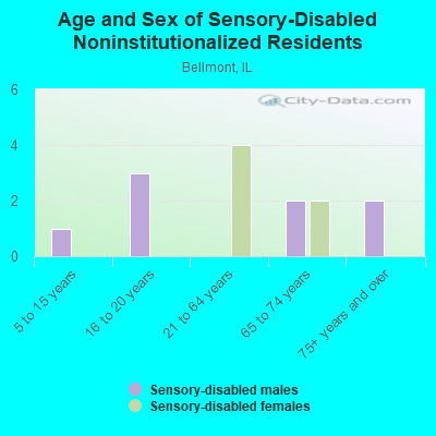 Age and Sex of Sensory-Disabled Noninstitutionalized Residents