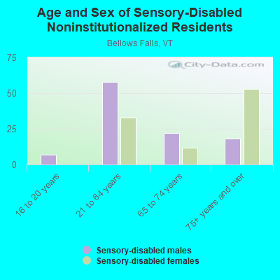 Age and Sex of Sensory-Disabled Noninstitutionalized Residents