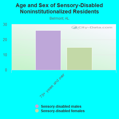 Age and Sex of Sensory-Disabled Noninstitutionalized Residents