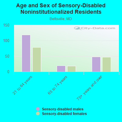 Age and Sex of Sensory-Disabled Noninstitutionalized Residents