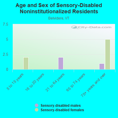 Age and Sex of Sensory-Disabled Noninstitutionalized Residents