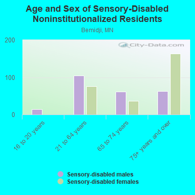 Age and Sex of Sensory-Disabled Noninstitutionalized Residents