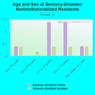 Age and Sex of Sensory-Disabled Noninstitutionalized Residents