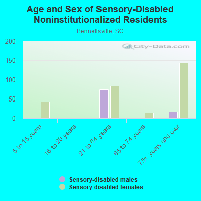 Age and Sex of Sensory-Disabled Noninstitutionalized Residents