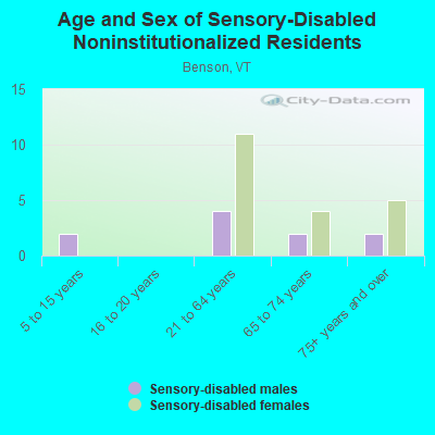 Age and Sex of Sensory-Disabled Noninstitutionalized Residents