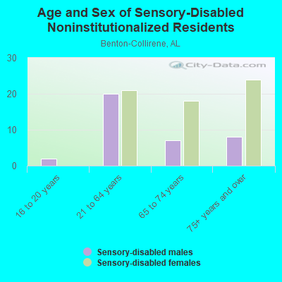 Age and Sex of Sensory-Disabled Noninstitutionalized Residents