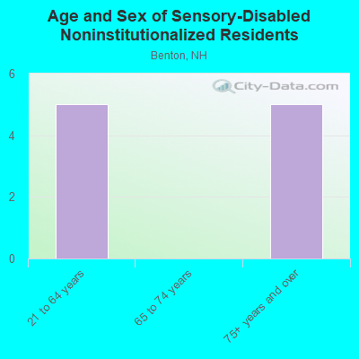 Age and Sex of Sensory-Disabled Noninstitutionalized Residents