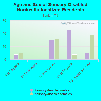 Age and Sex of Sensory-Disabled Noninstitutionalized Residents