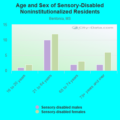 Age and Sex of Sensory-Disabled Noninstitutionalized Residents