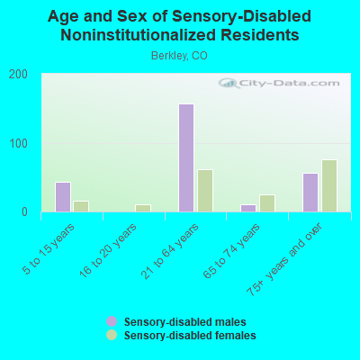 Age and Sex of Sensory-Disabled Noninstitutionalized Residents