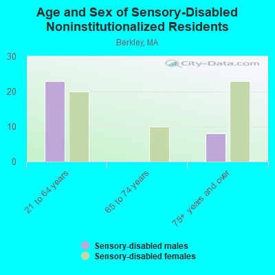 Age and Sex of Sensory-Disabled Noninstitutionalized Residents